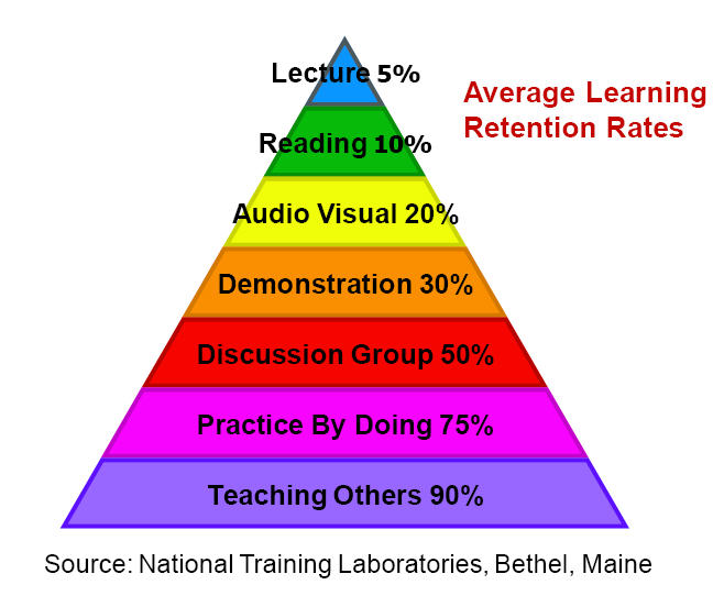 learning pyramid